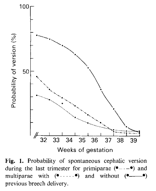 Researching how to encourage breech babies to&nbsp;turn